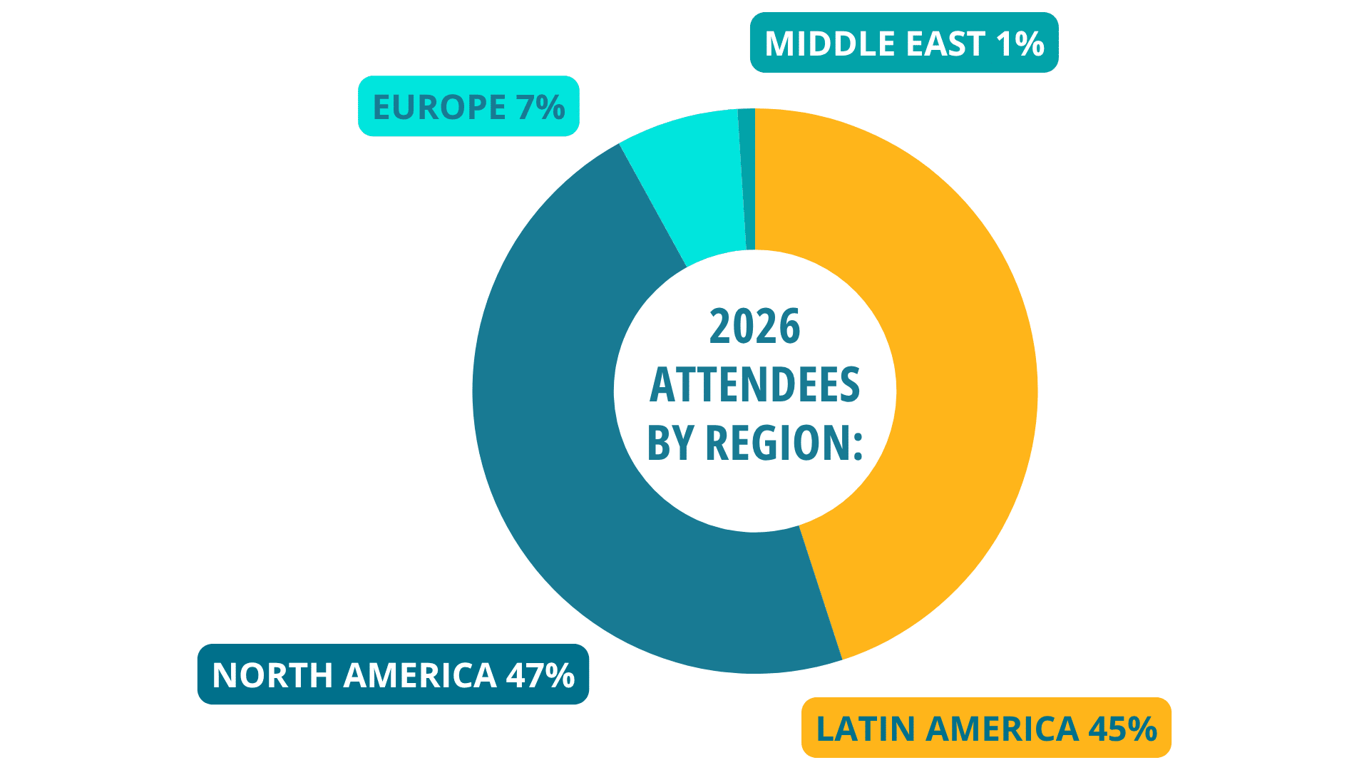 LATAM 2026 attendees by region