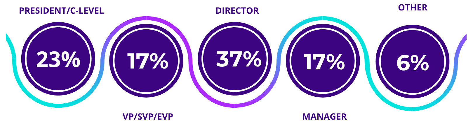 CF EMEA 2026 Attendee Demographics